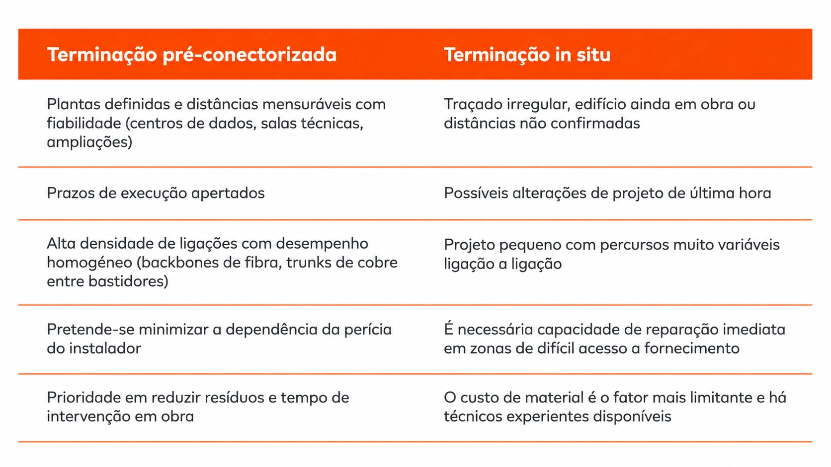comparação de terminações de cablagem